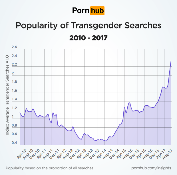 Pornhub Trans Graph
